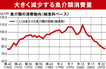 大きく減少する魚介類消費量