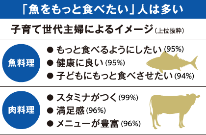 魚を「もっと食べたい」人は多い