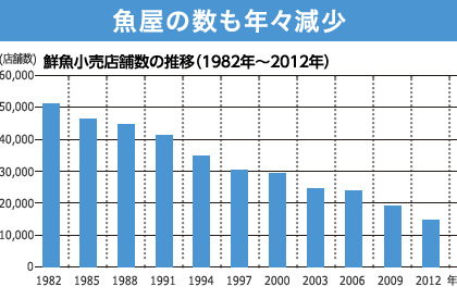 魚屋が減り、コンビニが増加